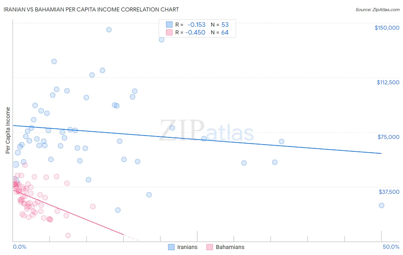 Iranian vs Bahamian Per Capita Income