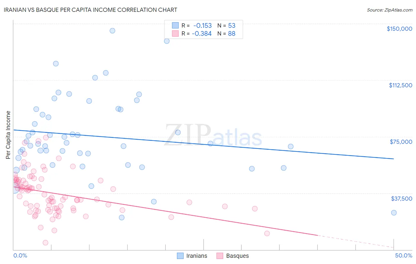Iranian vs Basque Per Capita Income