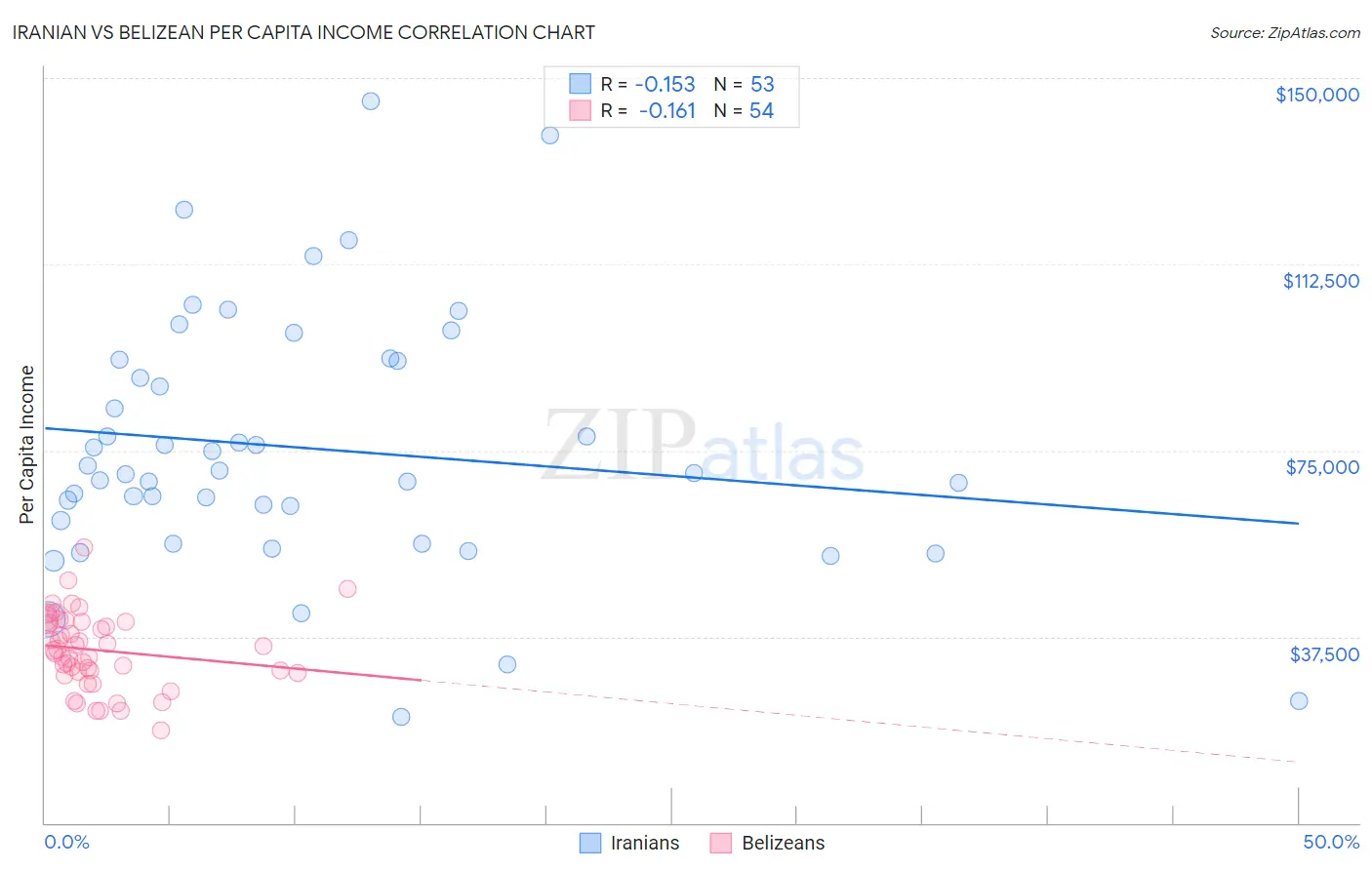 Iranian vs Belizean Per Capita Income
