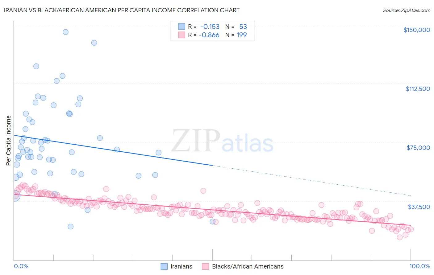 Iranian vs Black/African American Per Capita Income