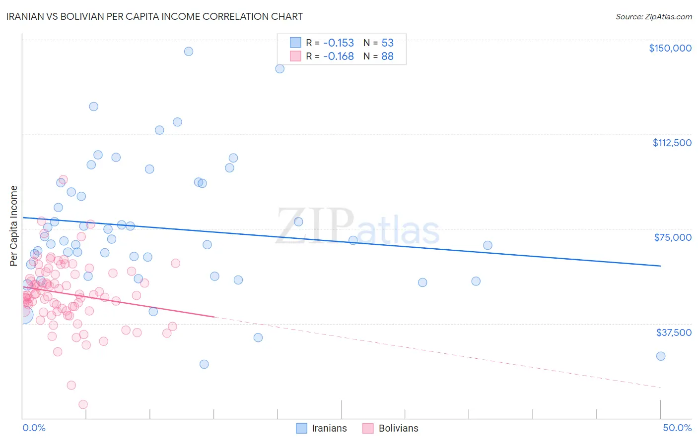 Iranian vs Bolivian Per Capita Income