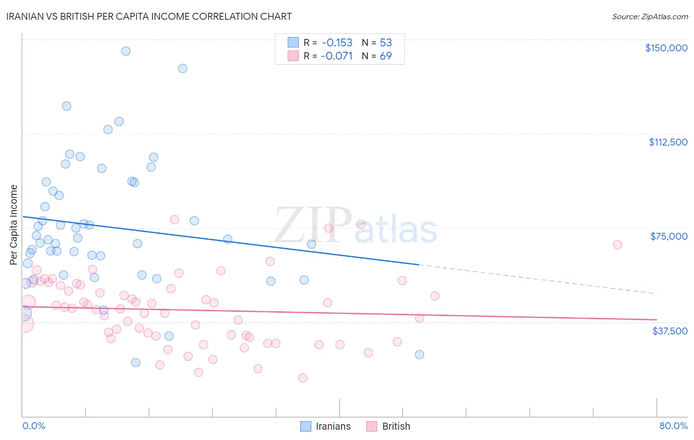 Iranian vs British Per Capita Income