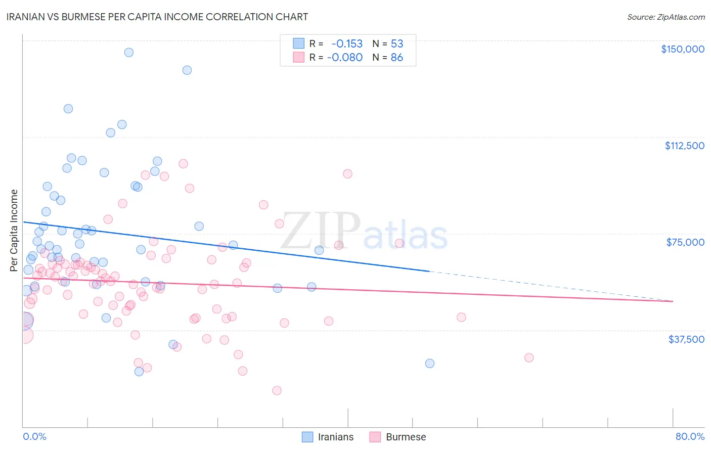 Iranian vs Burmese Per Capita Income