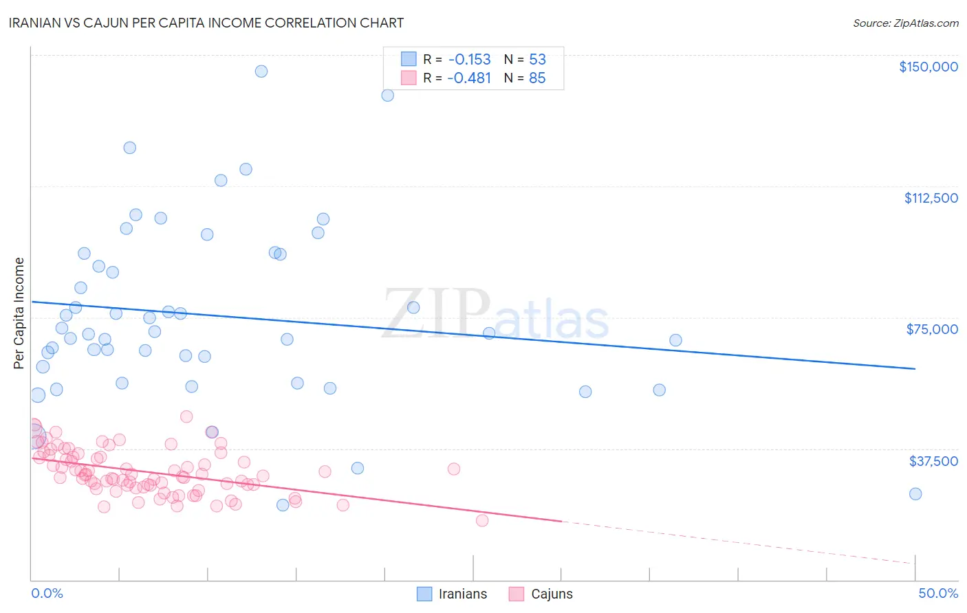 Iranian vs Cajun Per Capita Income