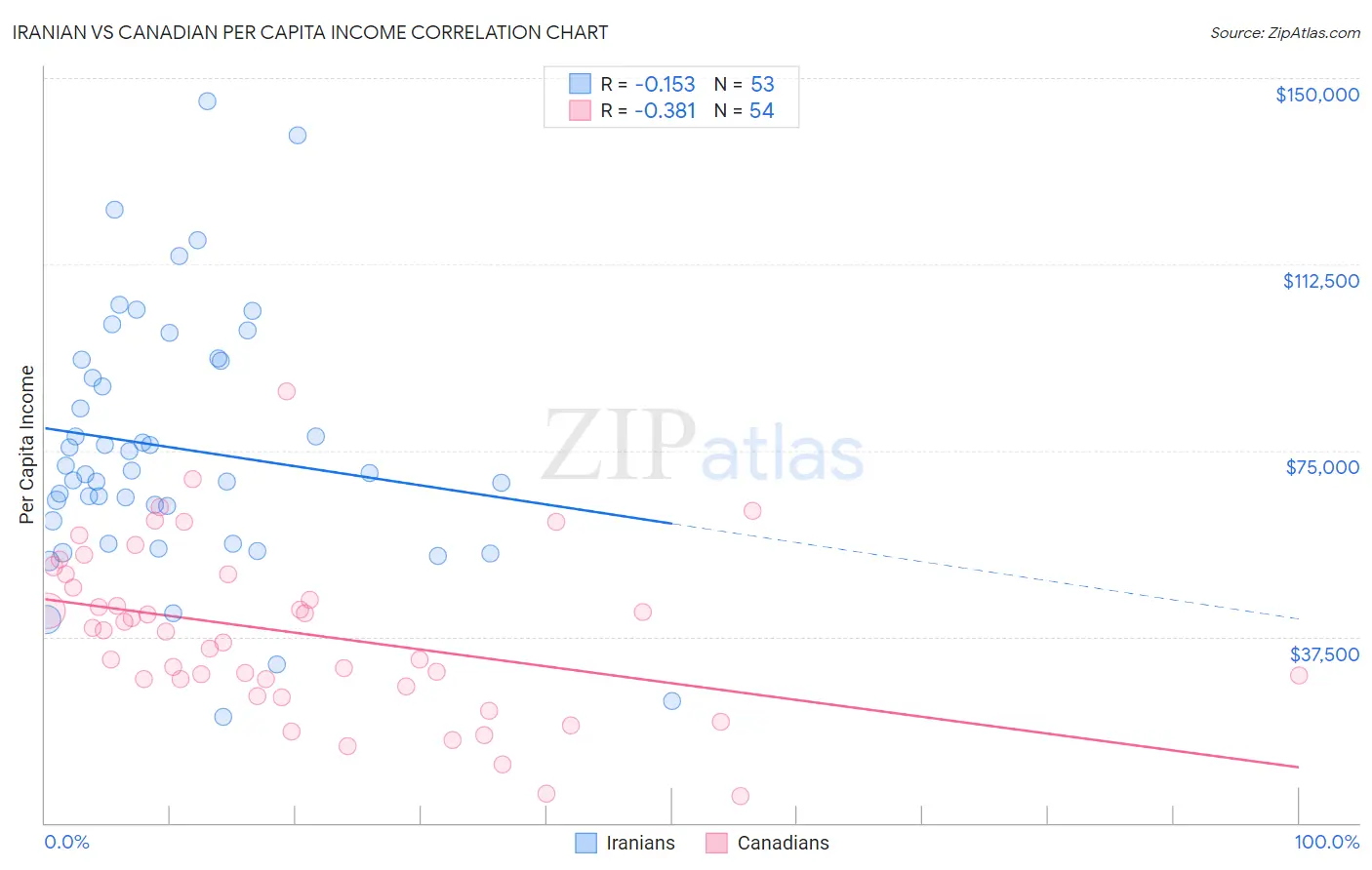 Iranian vs Canadian Per Capita Income