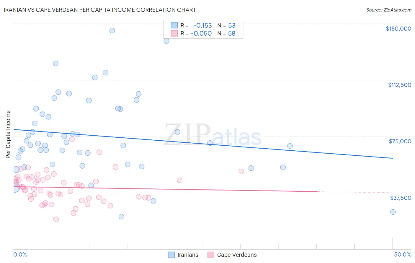 Iranian vs Cape Verdean Per Capita Income