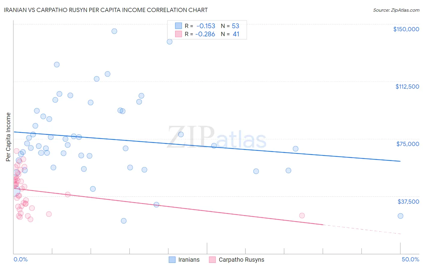 Iranian vs Carpatho Rusyn Per Capita Income