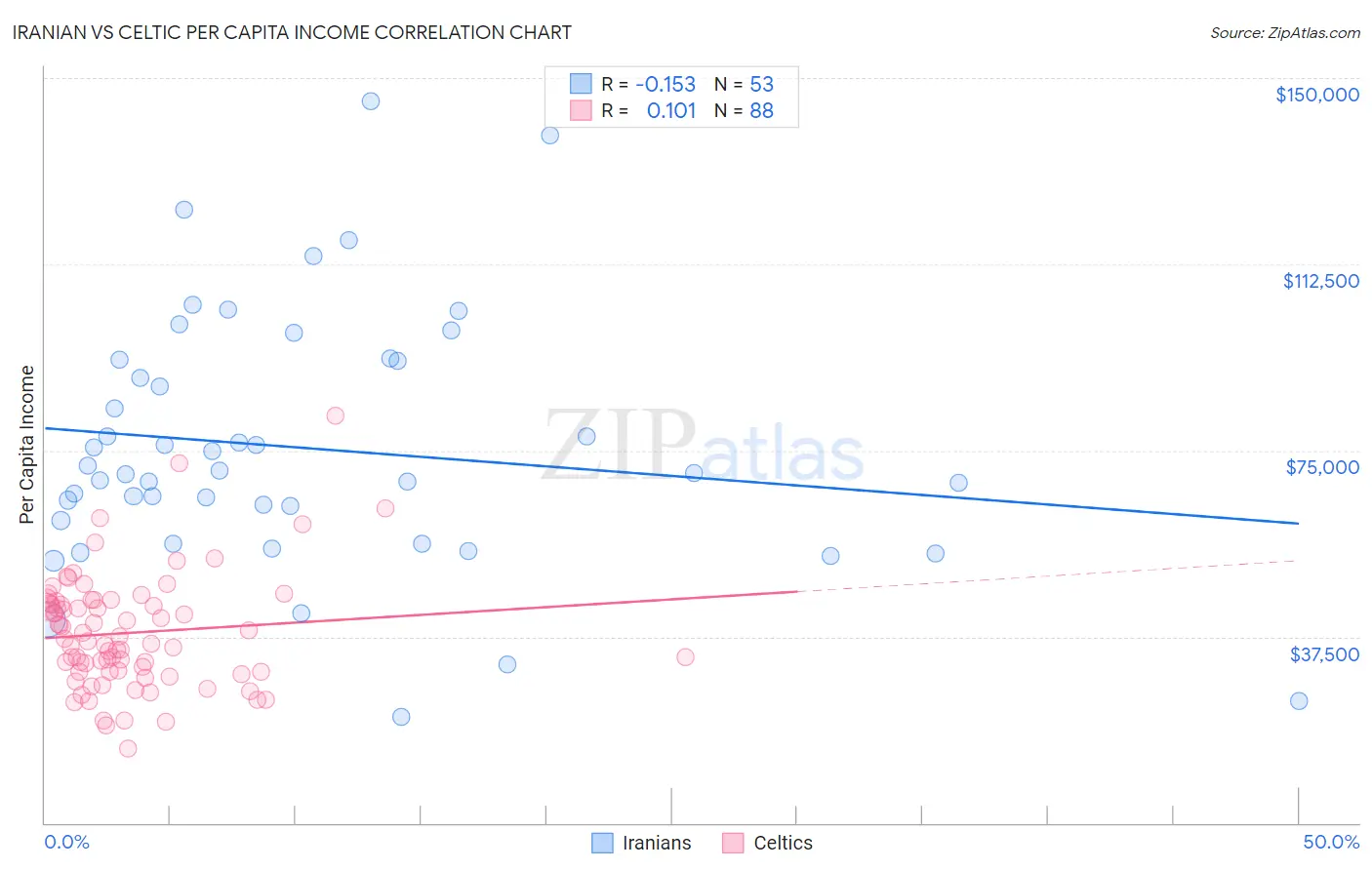 Iranian vs Celtic Per Capita Income