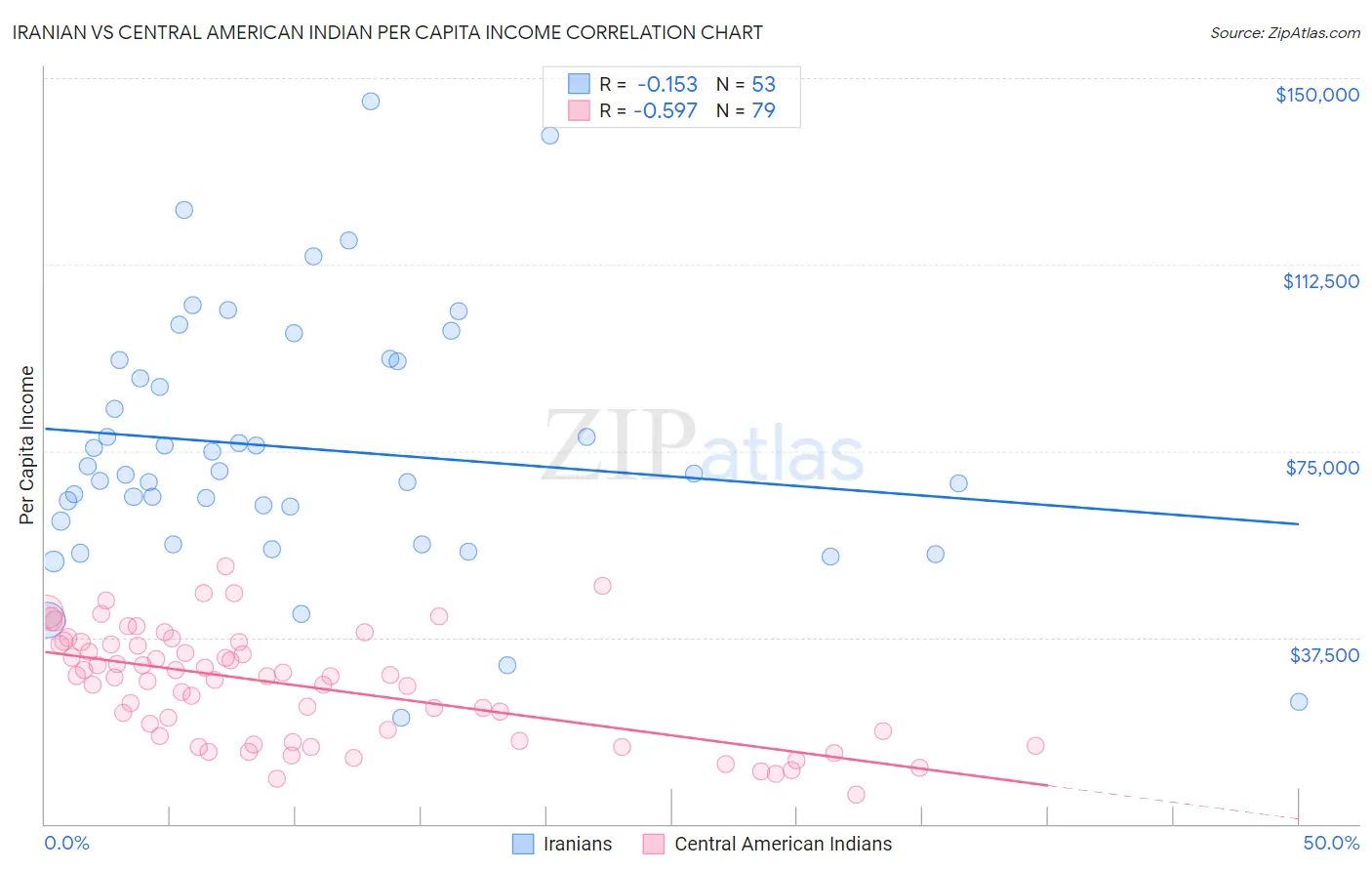 Iranian vs Central American Indian Per Capita Income