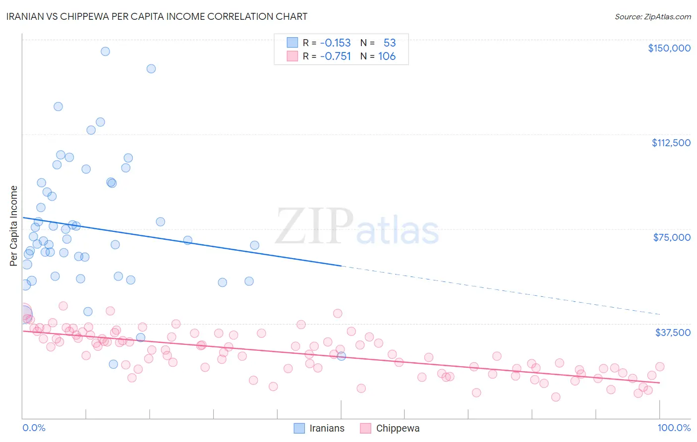 Iranian vs Chippewa Per Capita Income