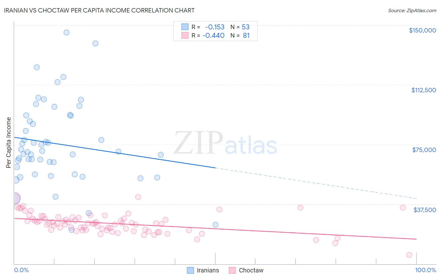 Iranian vs Choctaw Per Capita Income