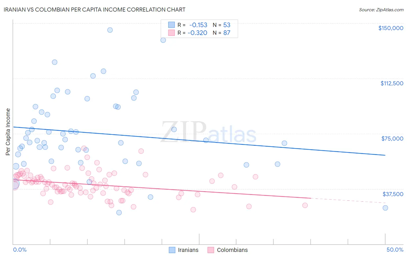 Iranian vs Colombian Per Capita Income