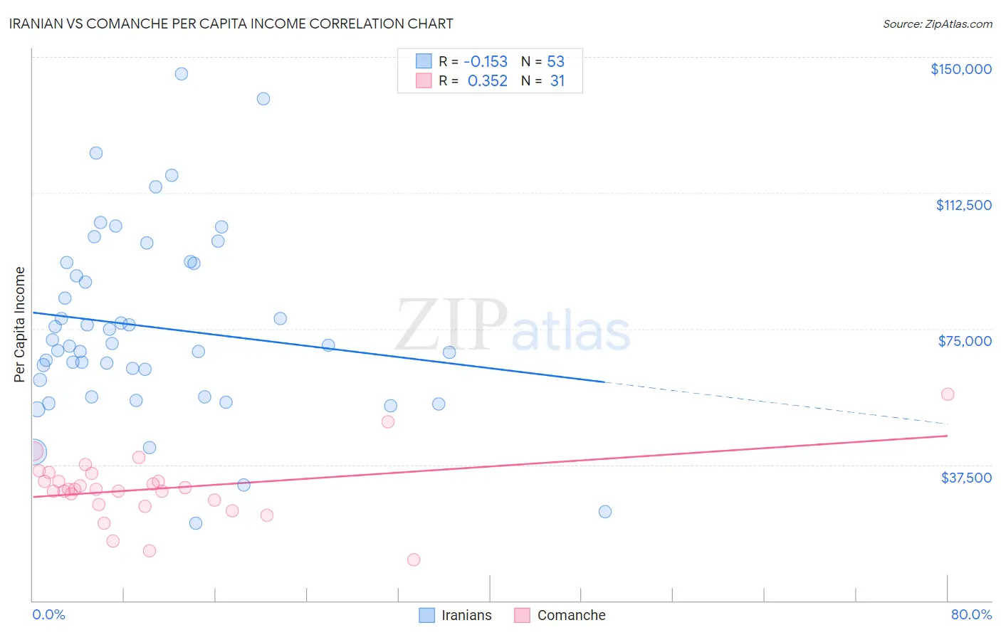 Iranian vs Comanche Per Capita Income