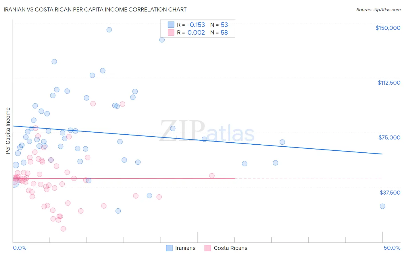 Iranian vs Costa Rican Per Capita Income