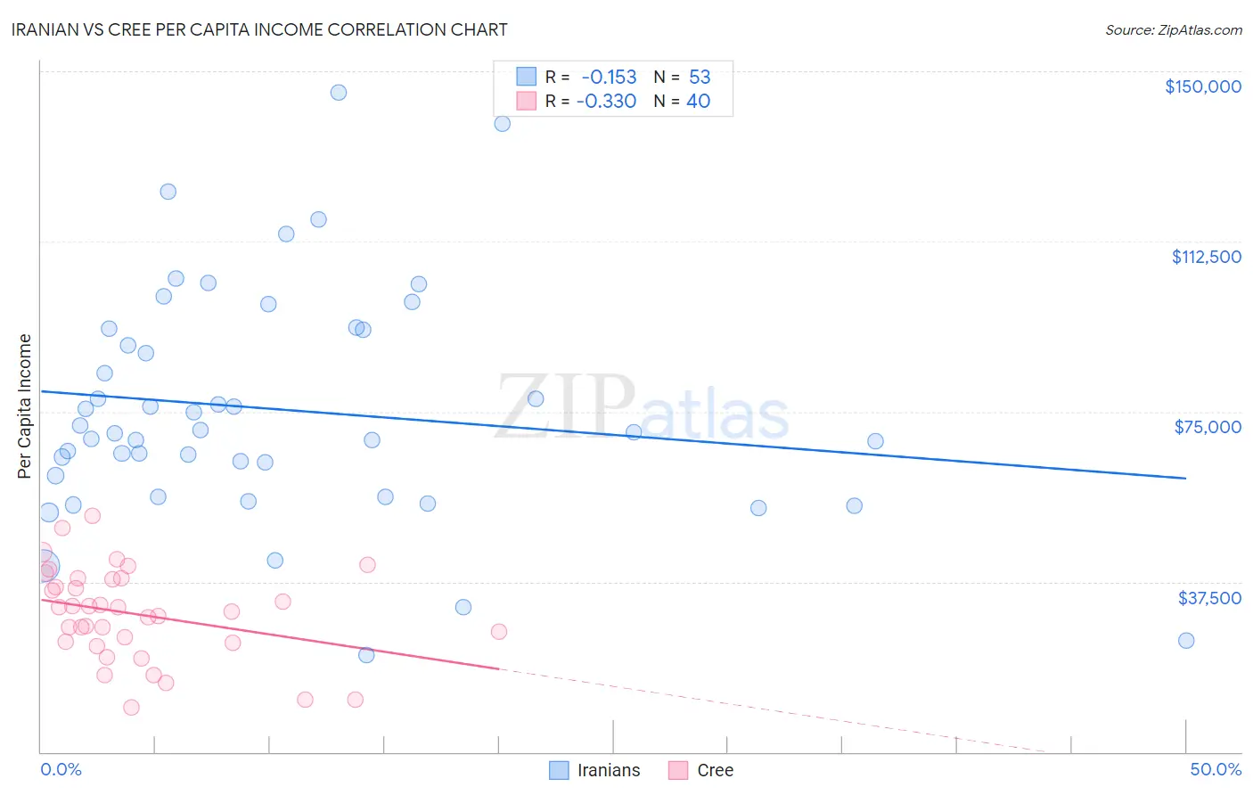 Iranian vs Cree Per Capita Income