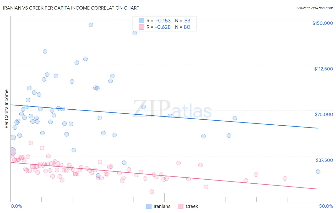 Iranian vs Creek Per Capita Income