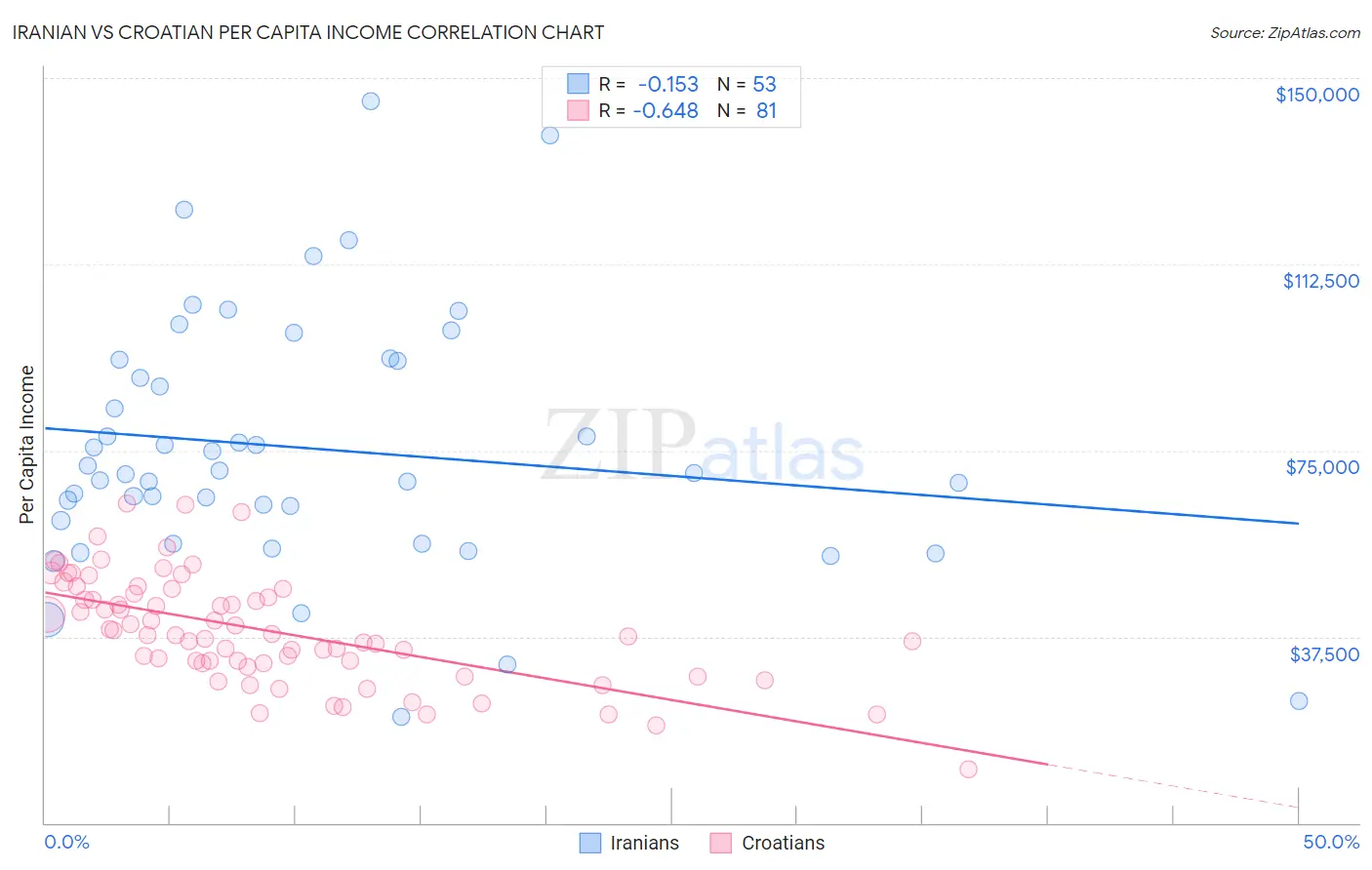 Iranian vs Croatian Per Capita Income