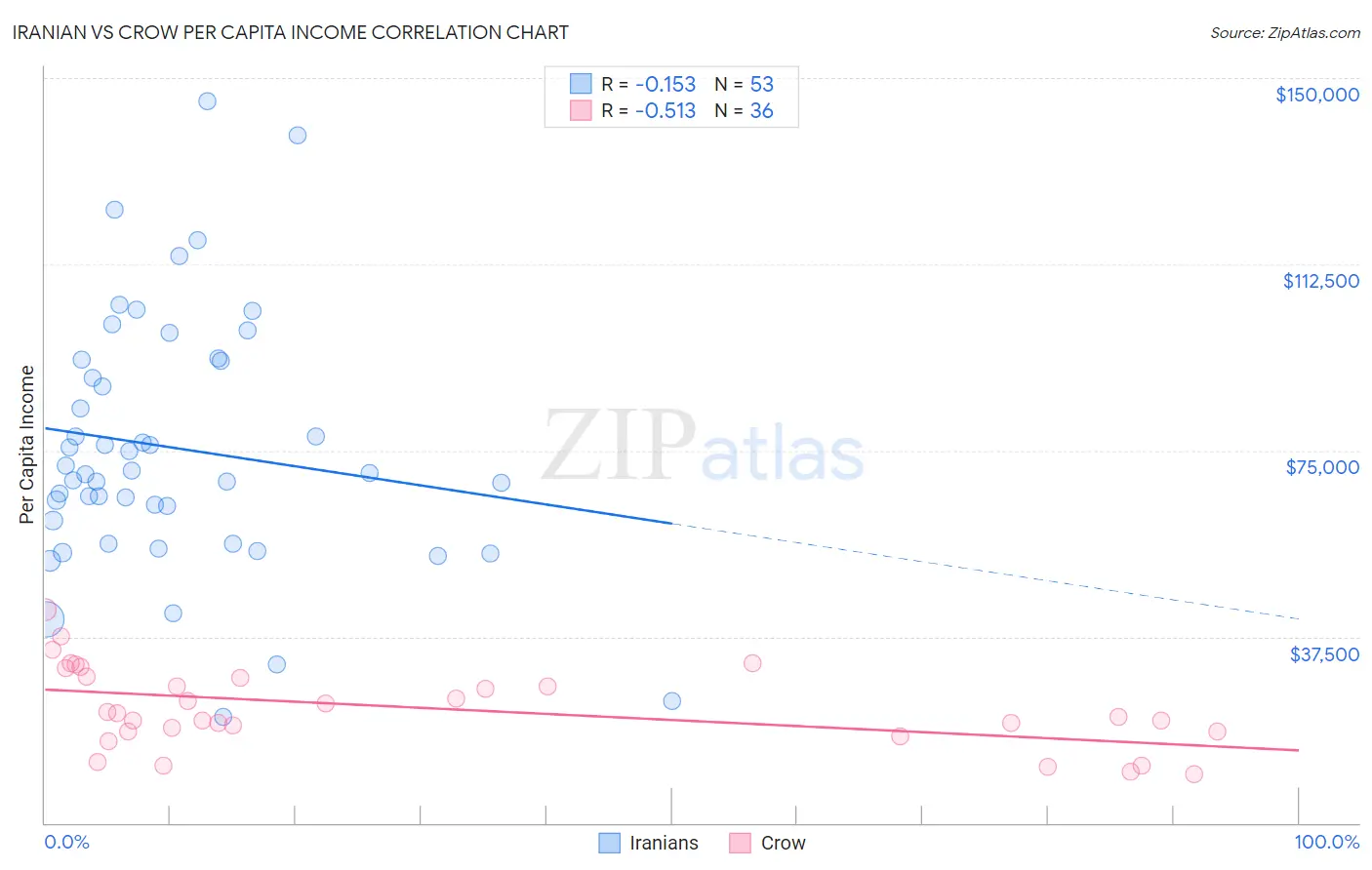 Iranian vs Crow Per Capita Income