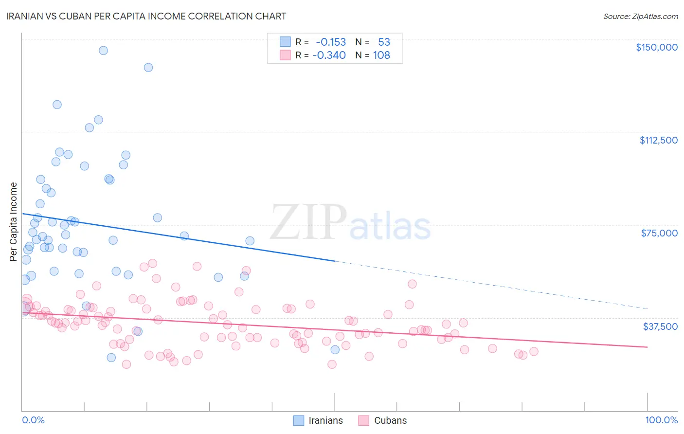 Iranian vs Cuban Per Capita Income