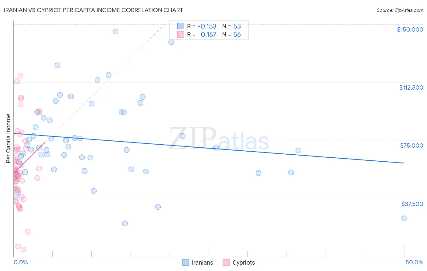 Iranian vs Cypriot Per Capita Income