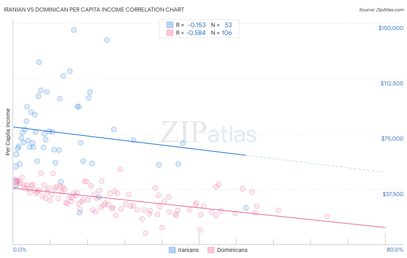 Iranian vs Dominican Per Capita Income