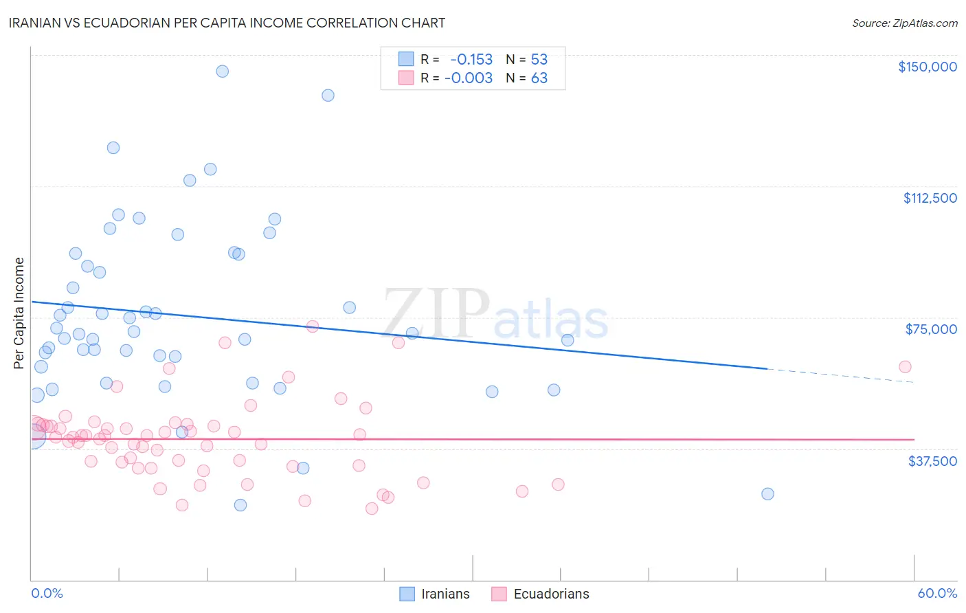 Iranian vs Ecuadorian Per Capita Income
