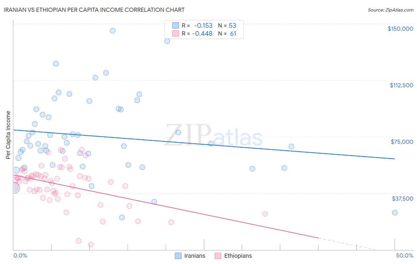 Iranian vs Ethiopian Per Capita Income