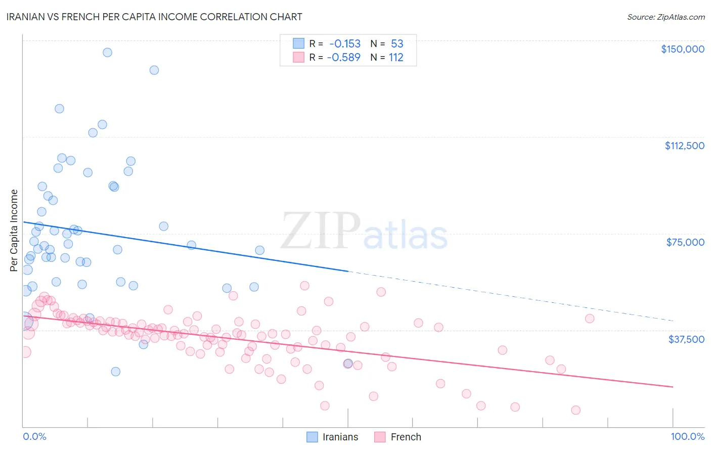 Iranian vs French Per Capita Income