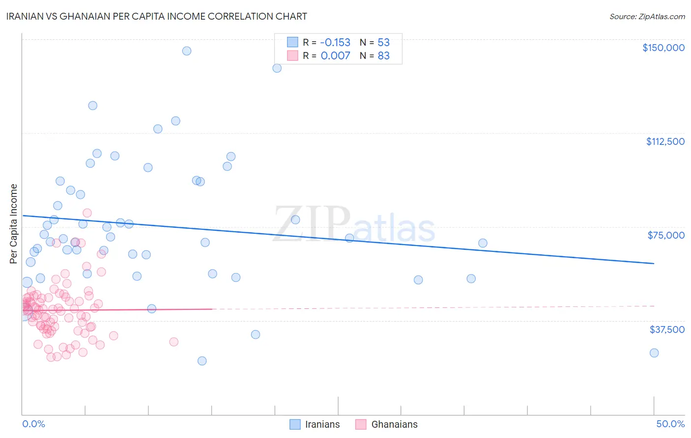 Iranian vs Ghanaian Per Capita Income