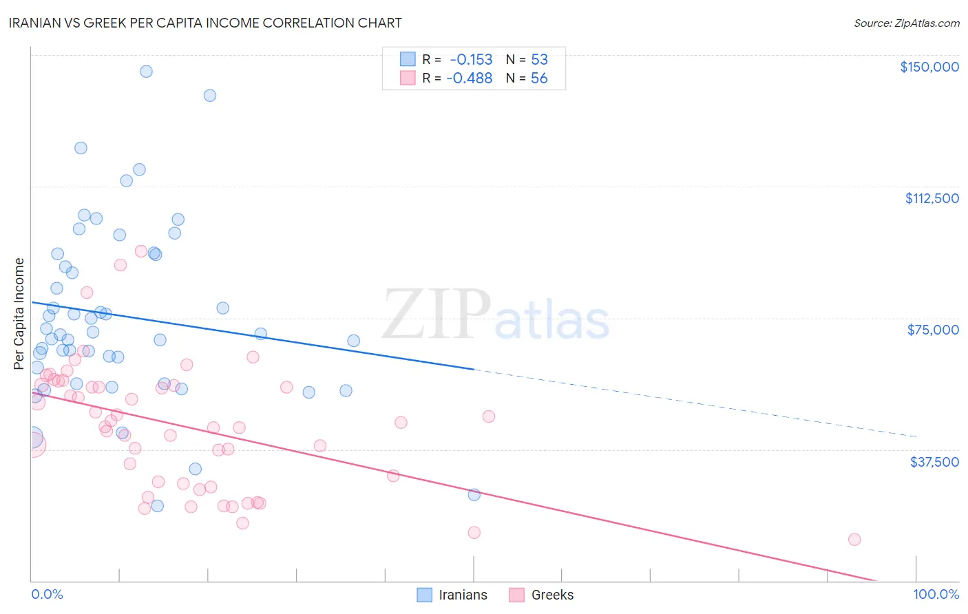 Iranian vs Greek Per Capita Income