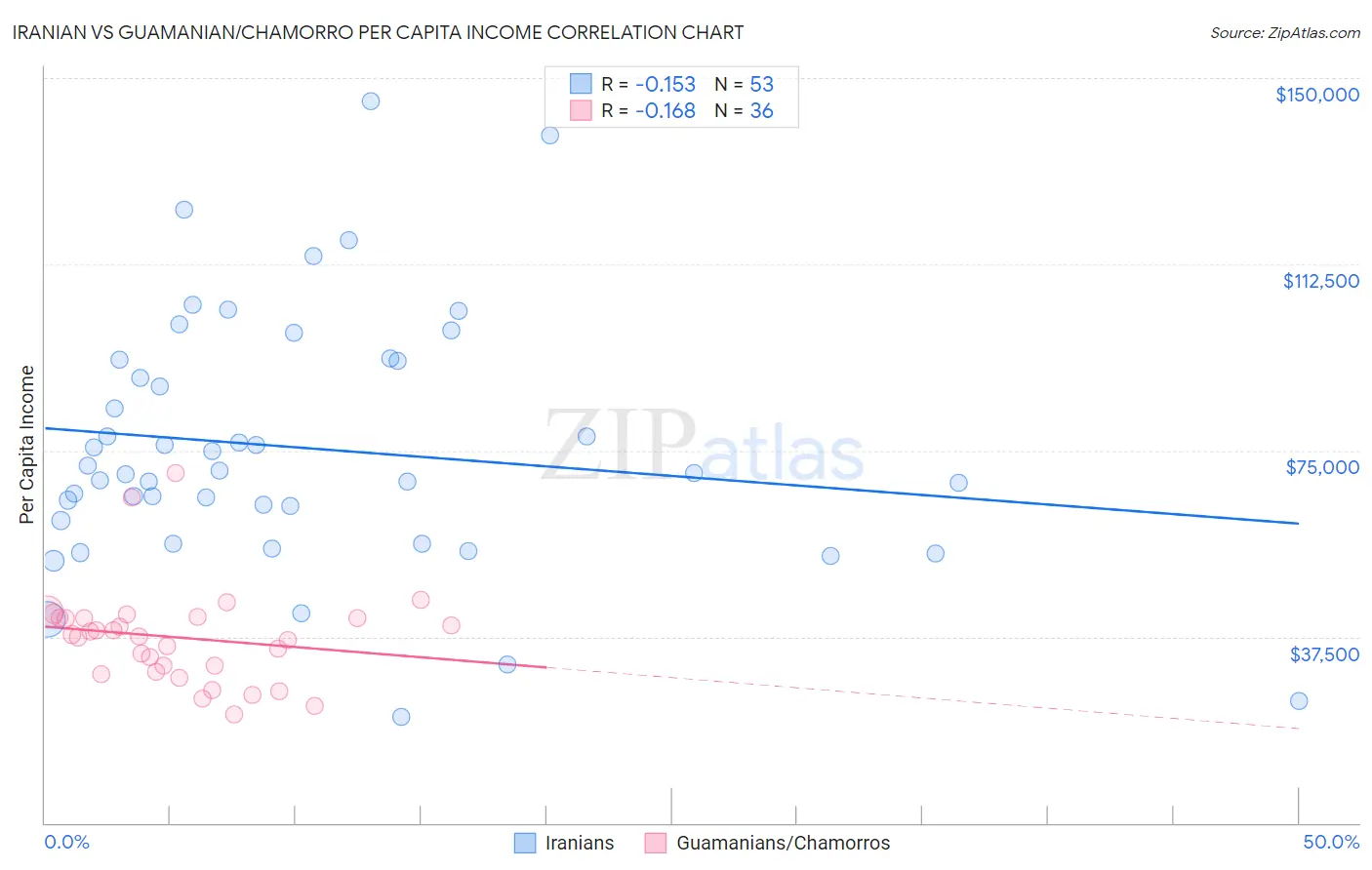 Iranian vs Guamanian/Chamorro Per Capita Income