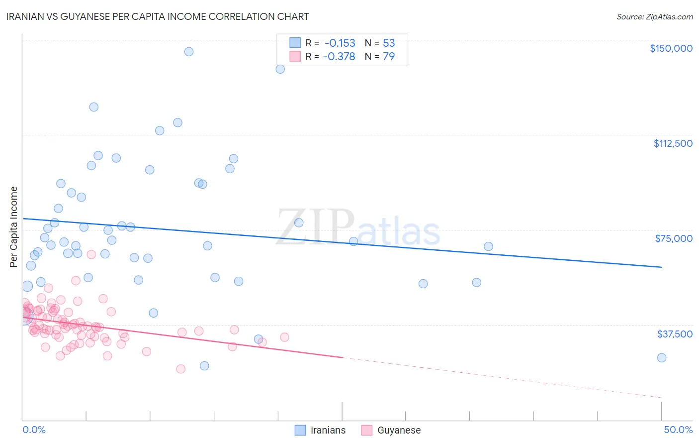 Iranian vs Guyanese Per Capita Income