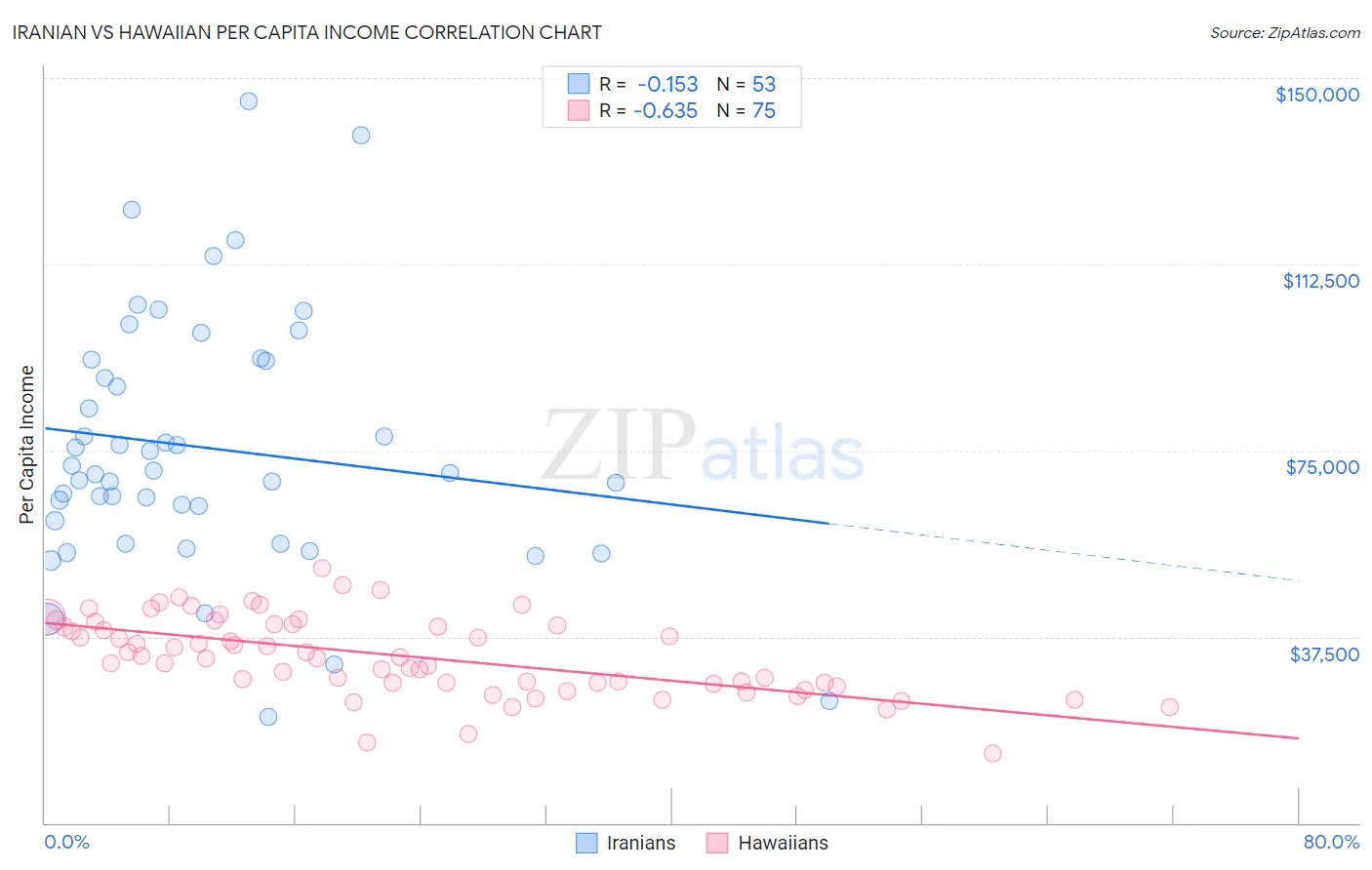 Iranian vs Hawaiian Per Capita Income