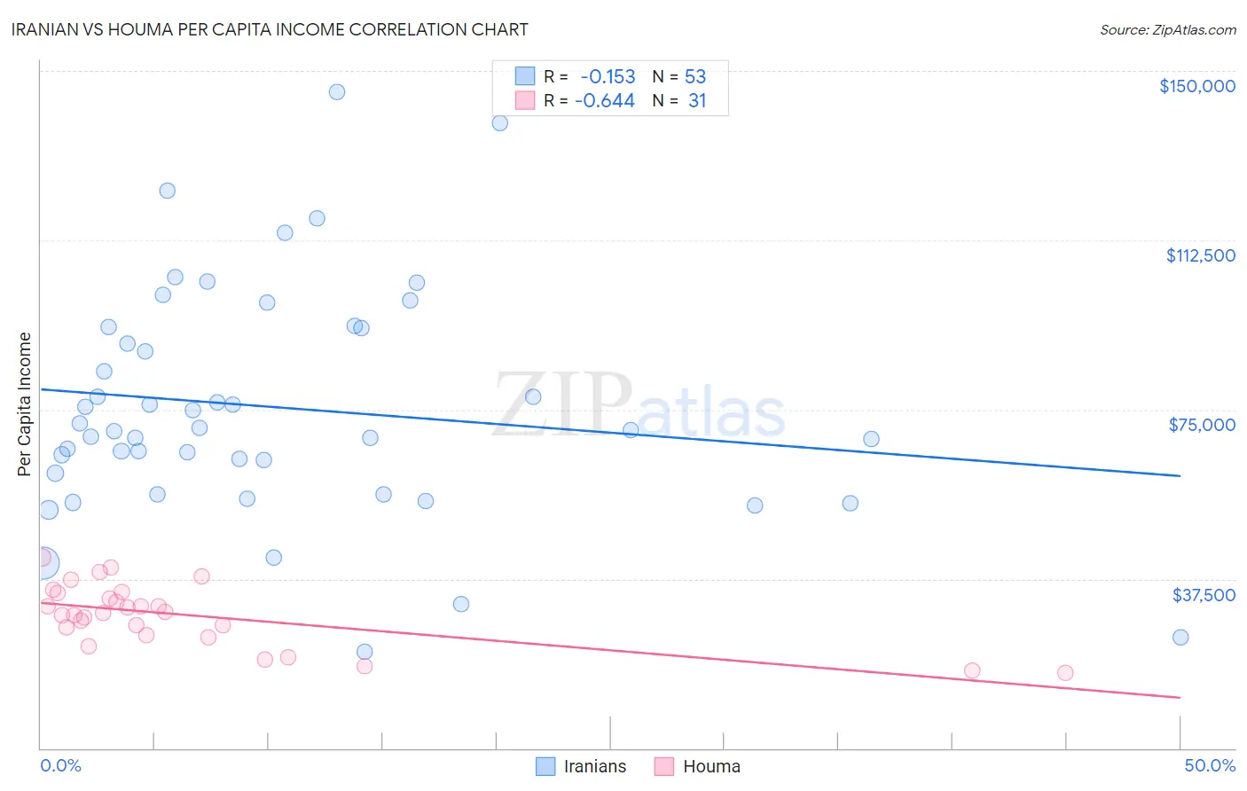 Iranian vs Houma Per Capita Income
