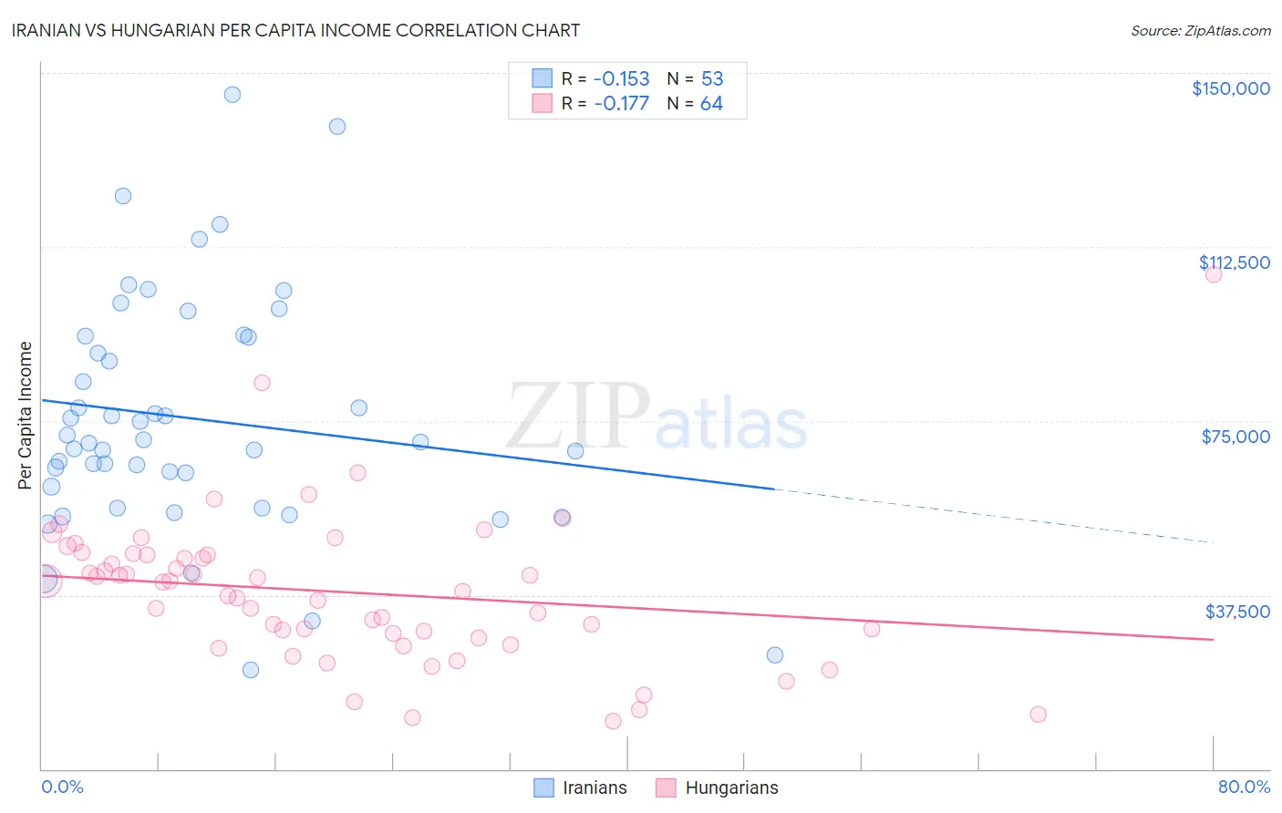 Iranian vs Hungarian Per Capita Income