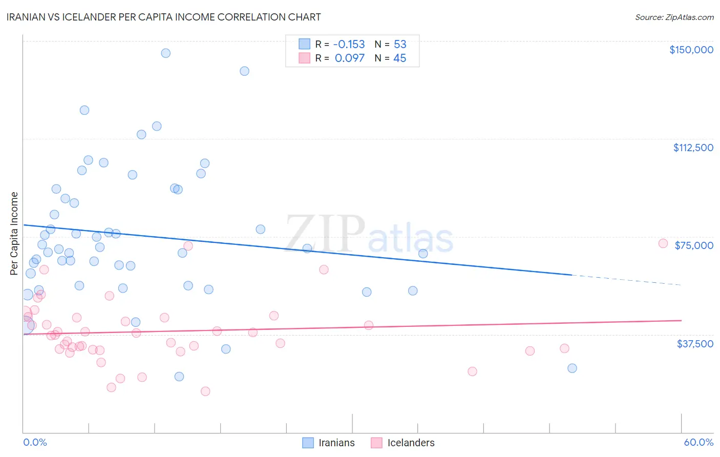 Iranian vs Icelander Per Capita Income