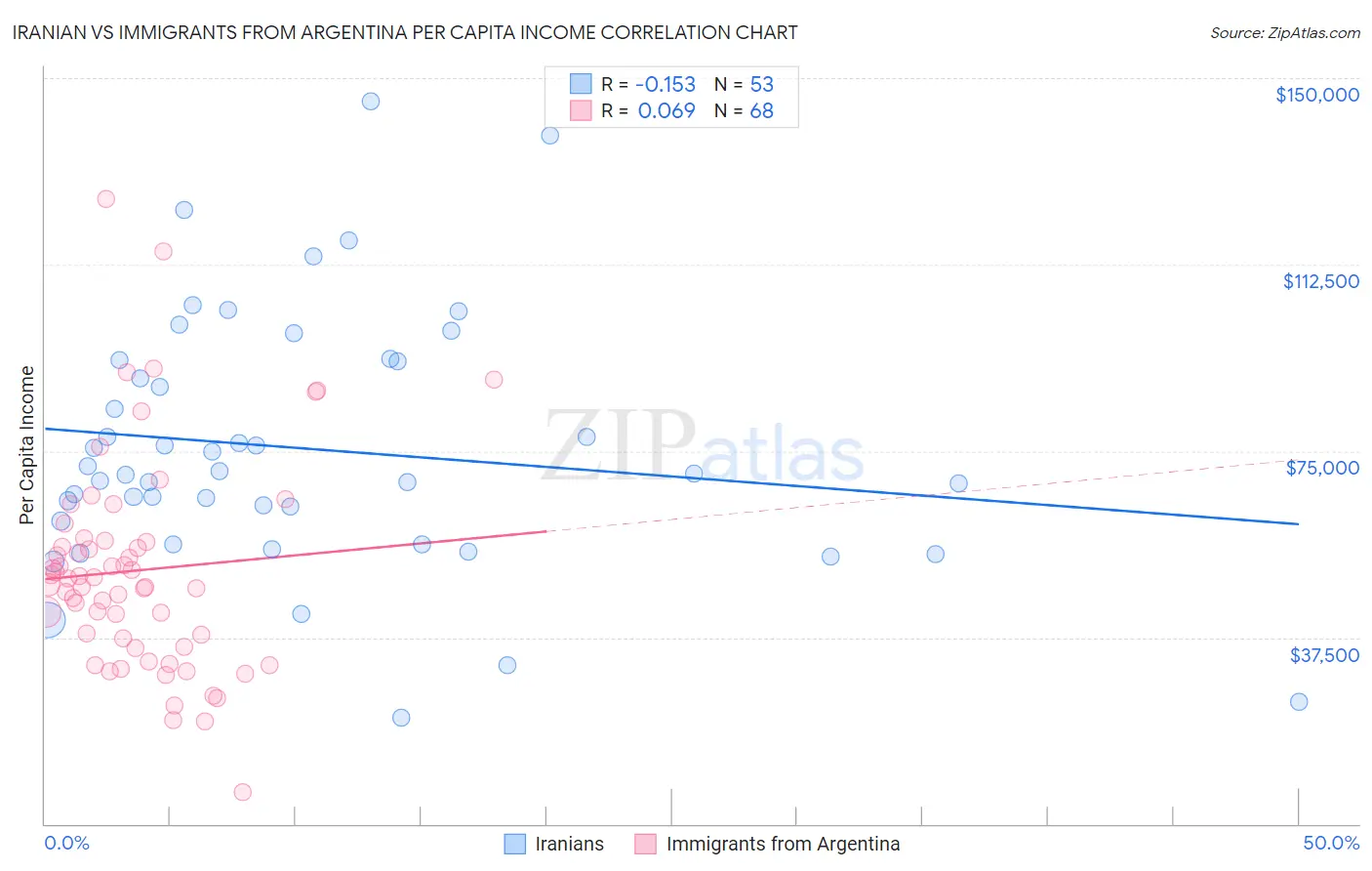 Iranian vs Immigrants from Argentina Per Capita Income