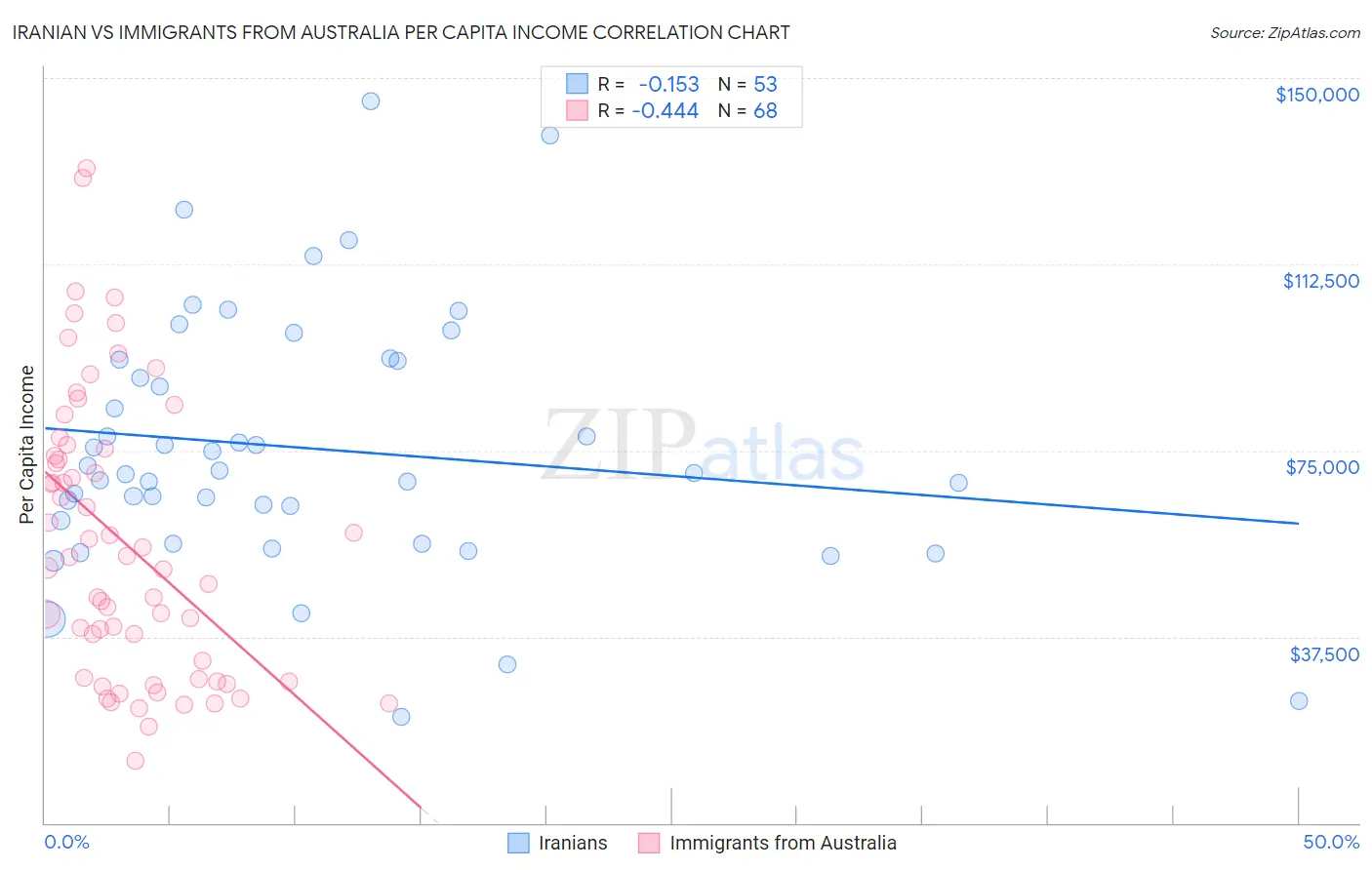Iranian vs Immigrants from Australia Per Capita Income