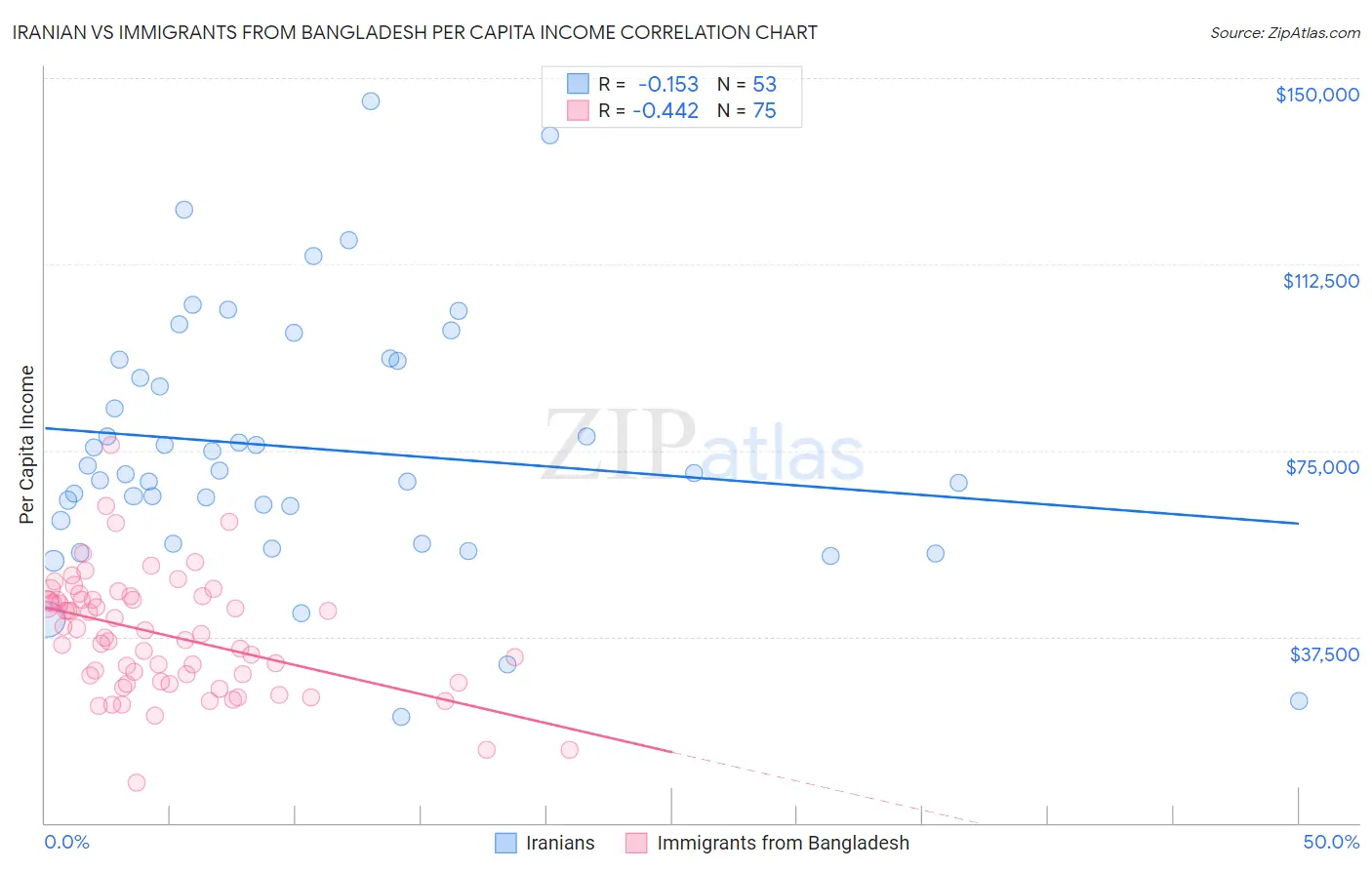 Iranian vs Immigrants from Bangladesh Per Capita Income
