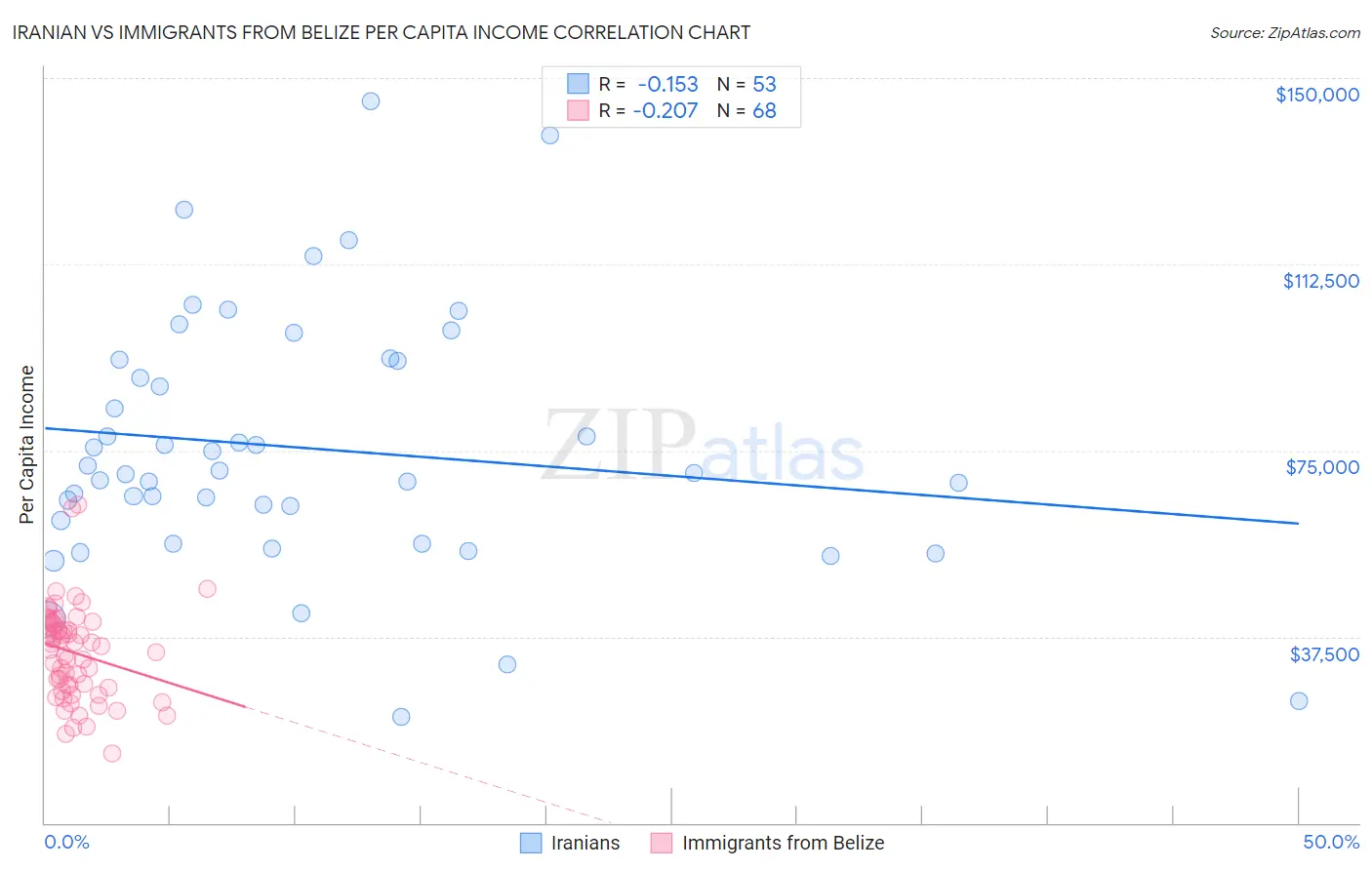 Iranian vs Immigrants from Belize Per Capita Income