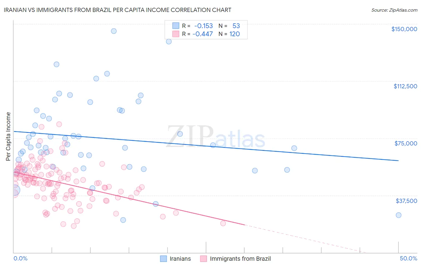 Iranian vs Immigrants from Brazil Per Capita Income