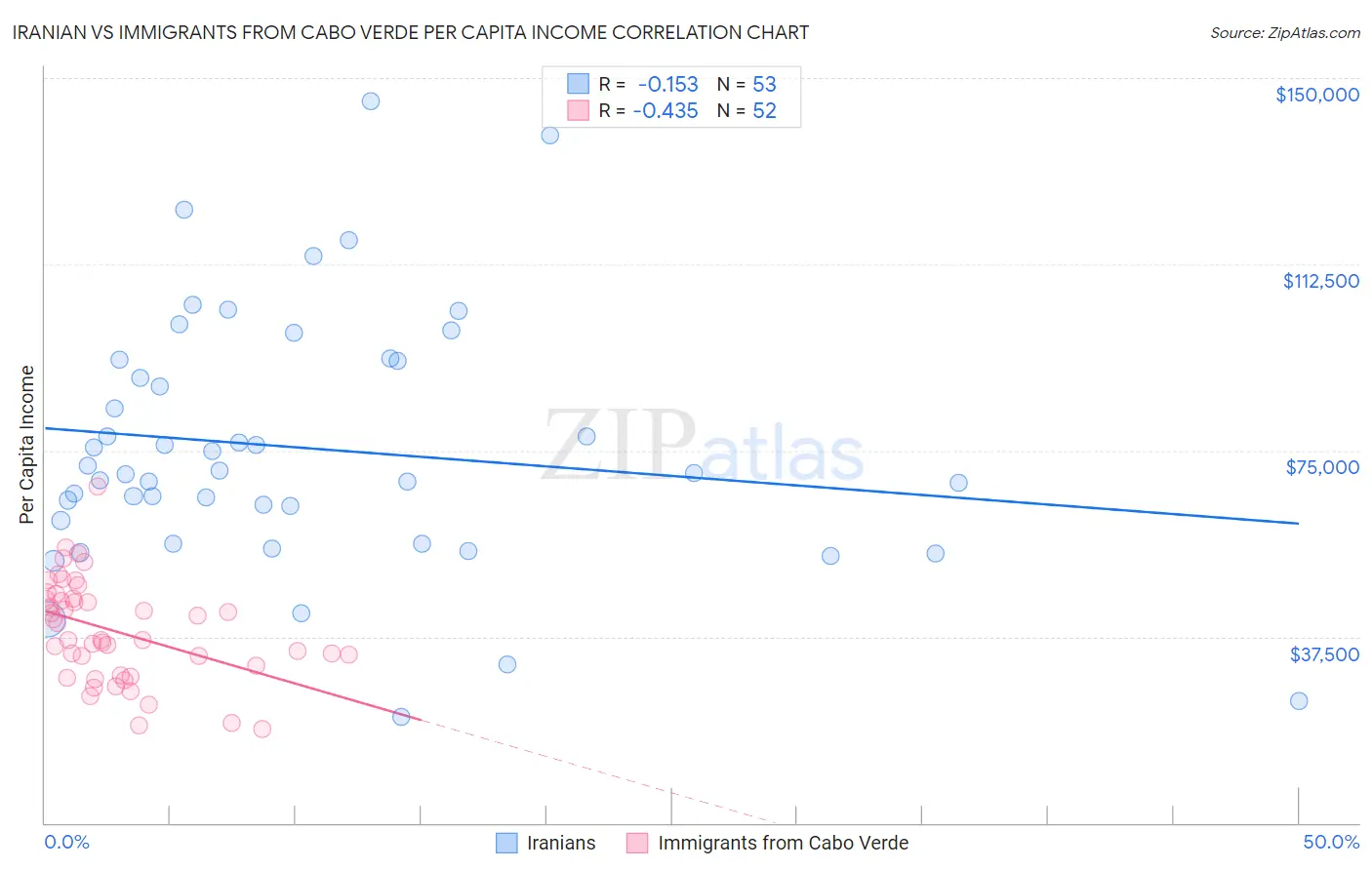 Iranian vs Immigrants from Cabo Verde Per Capita Income