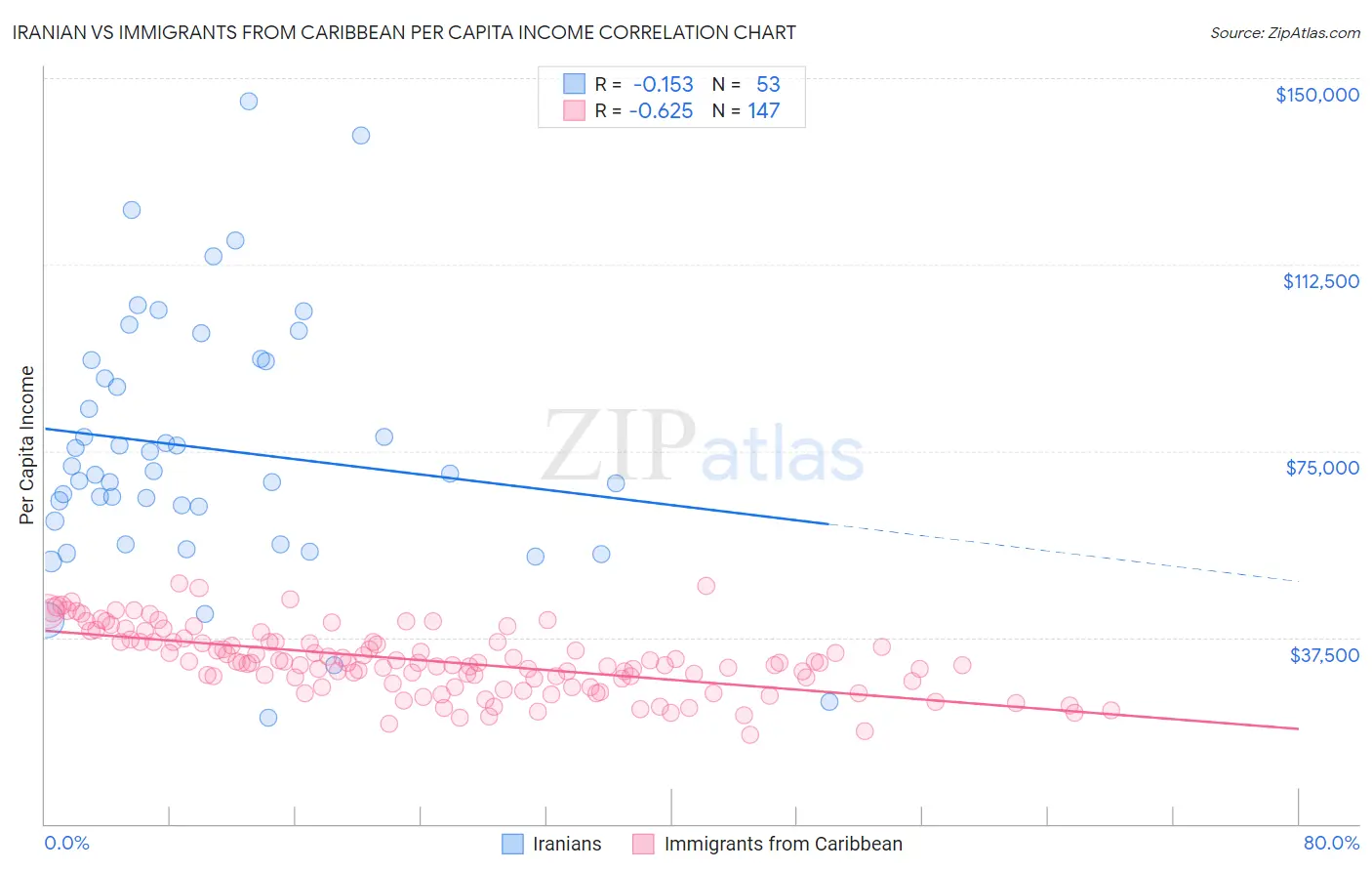 Iranian vs Immigrants from Caribbean Per Capita Income