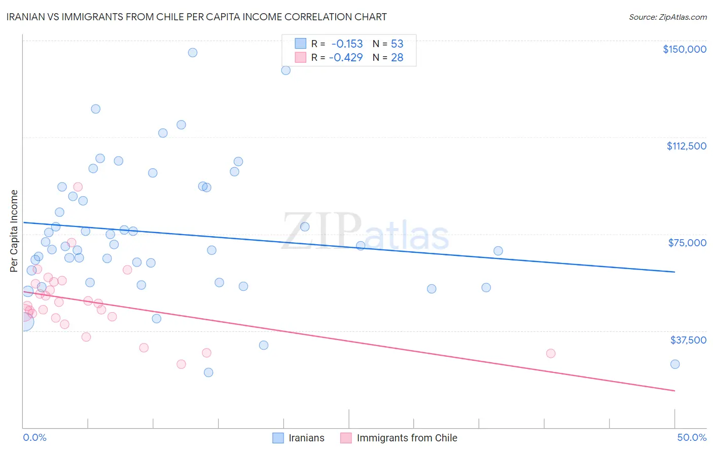 Iranian vs Immigrants from Chile Per Capita Income