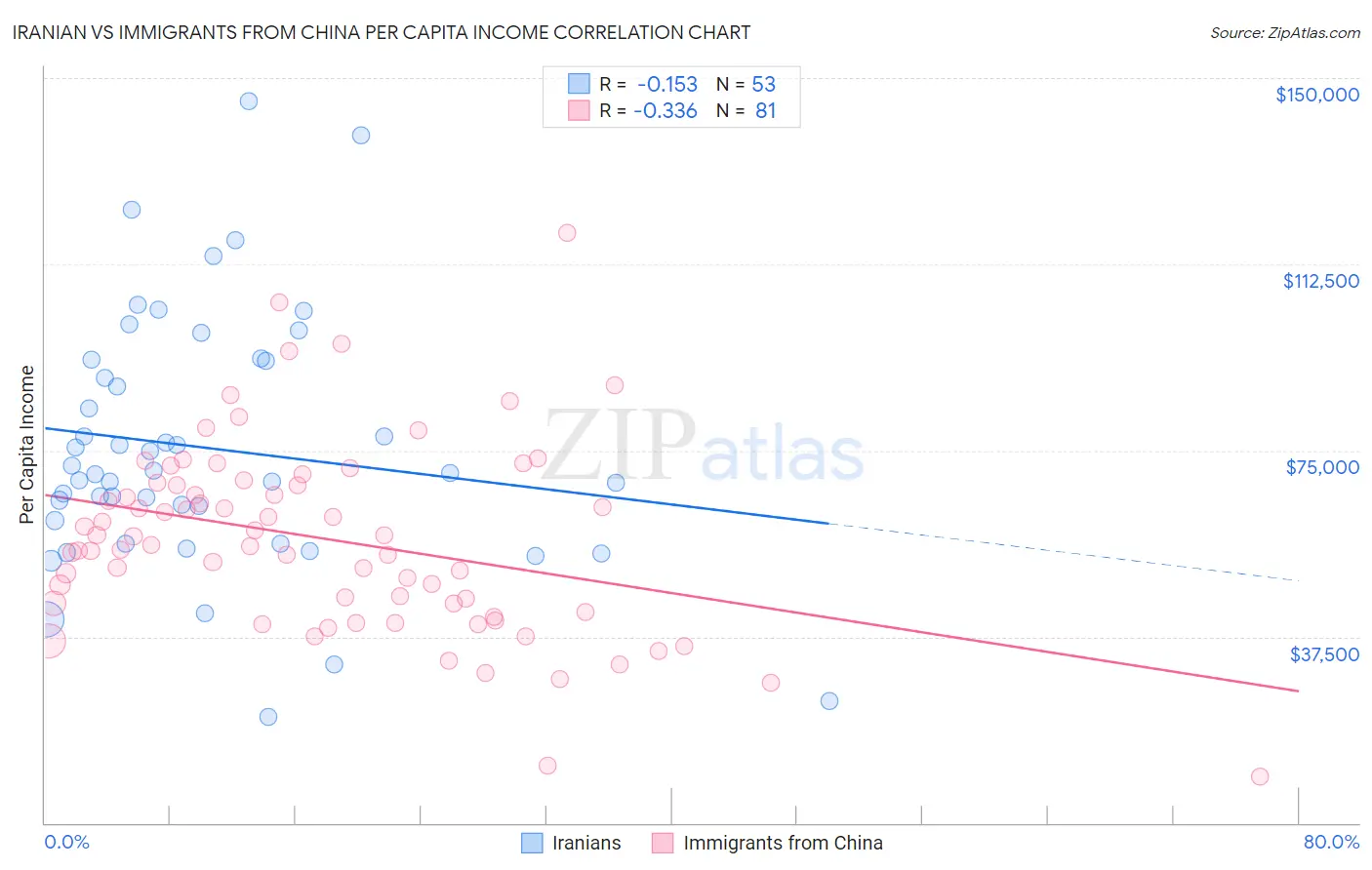 Iranian vs Immigrants from China Per Capita Income
