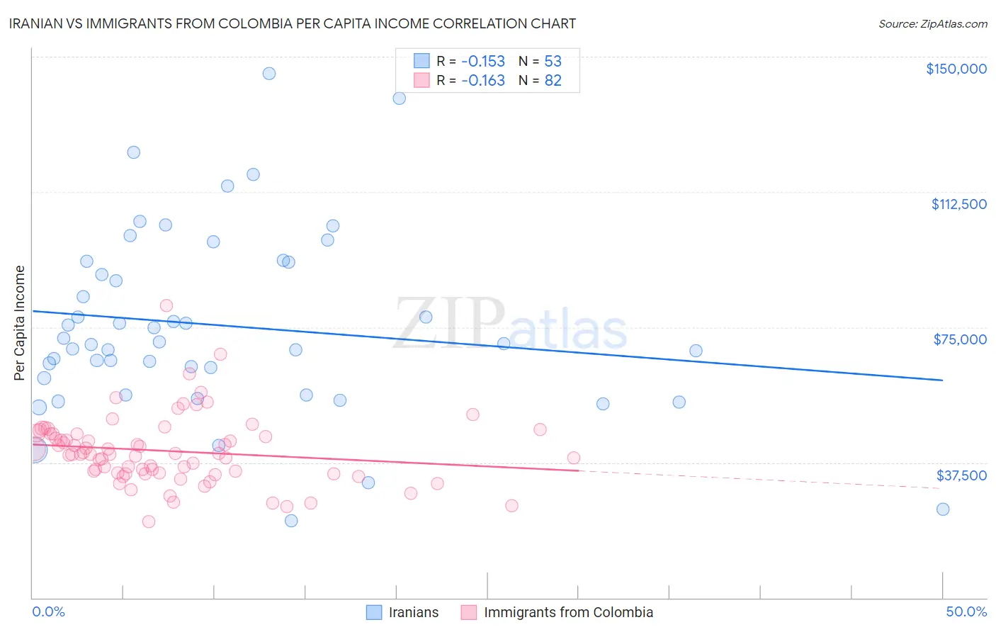 Iranian vs Immigrants from Colombia Per Capita Income