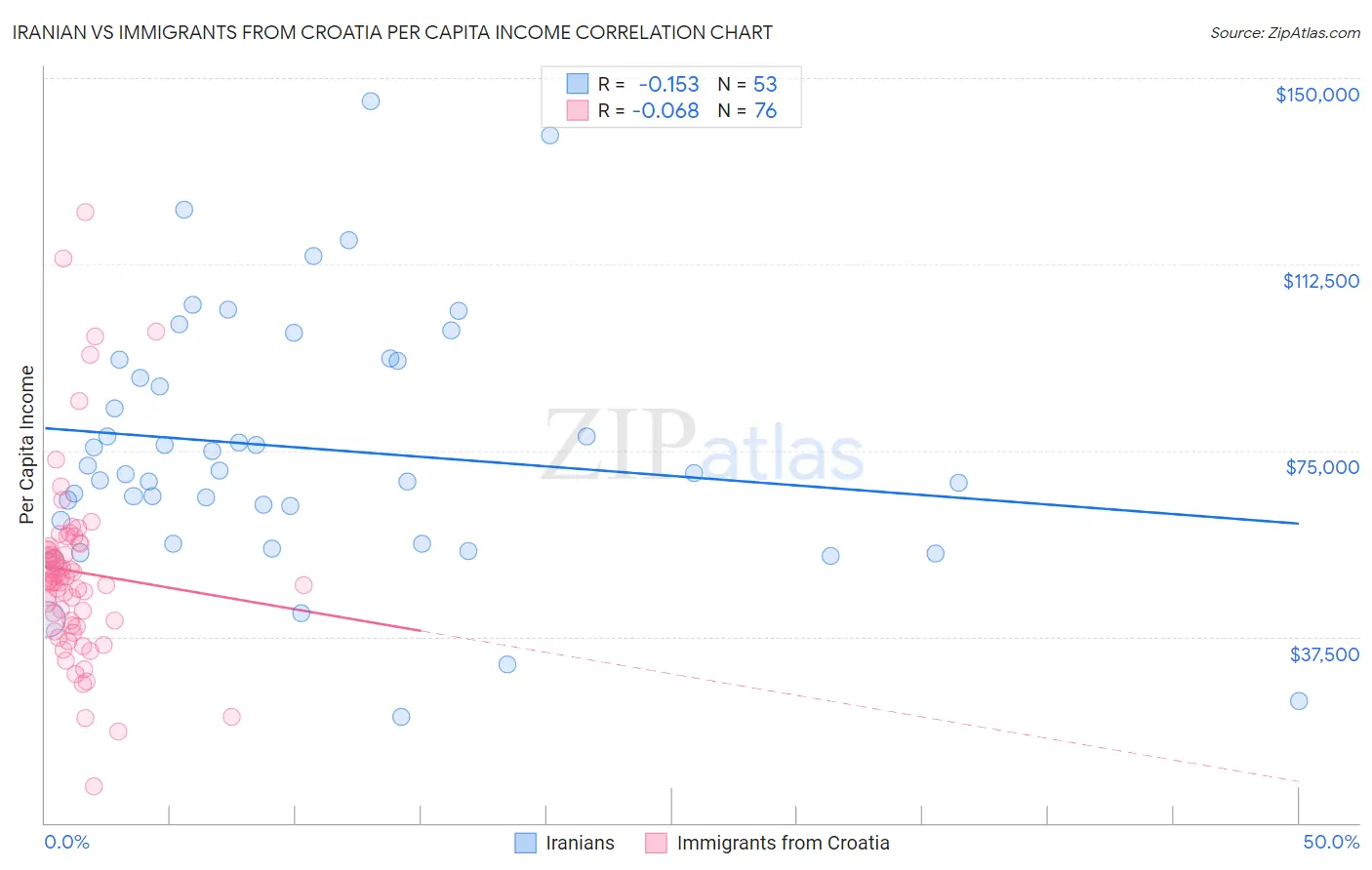 Iranian vs Immigrants from Croatia Per Capita Income