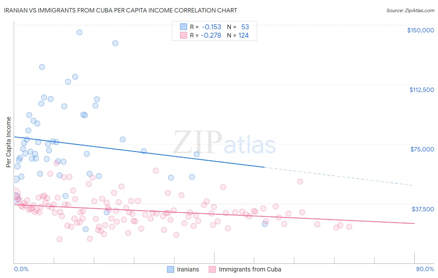 Iranian vs Immigrants from Cuba Per Capita Income