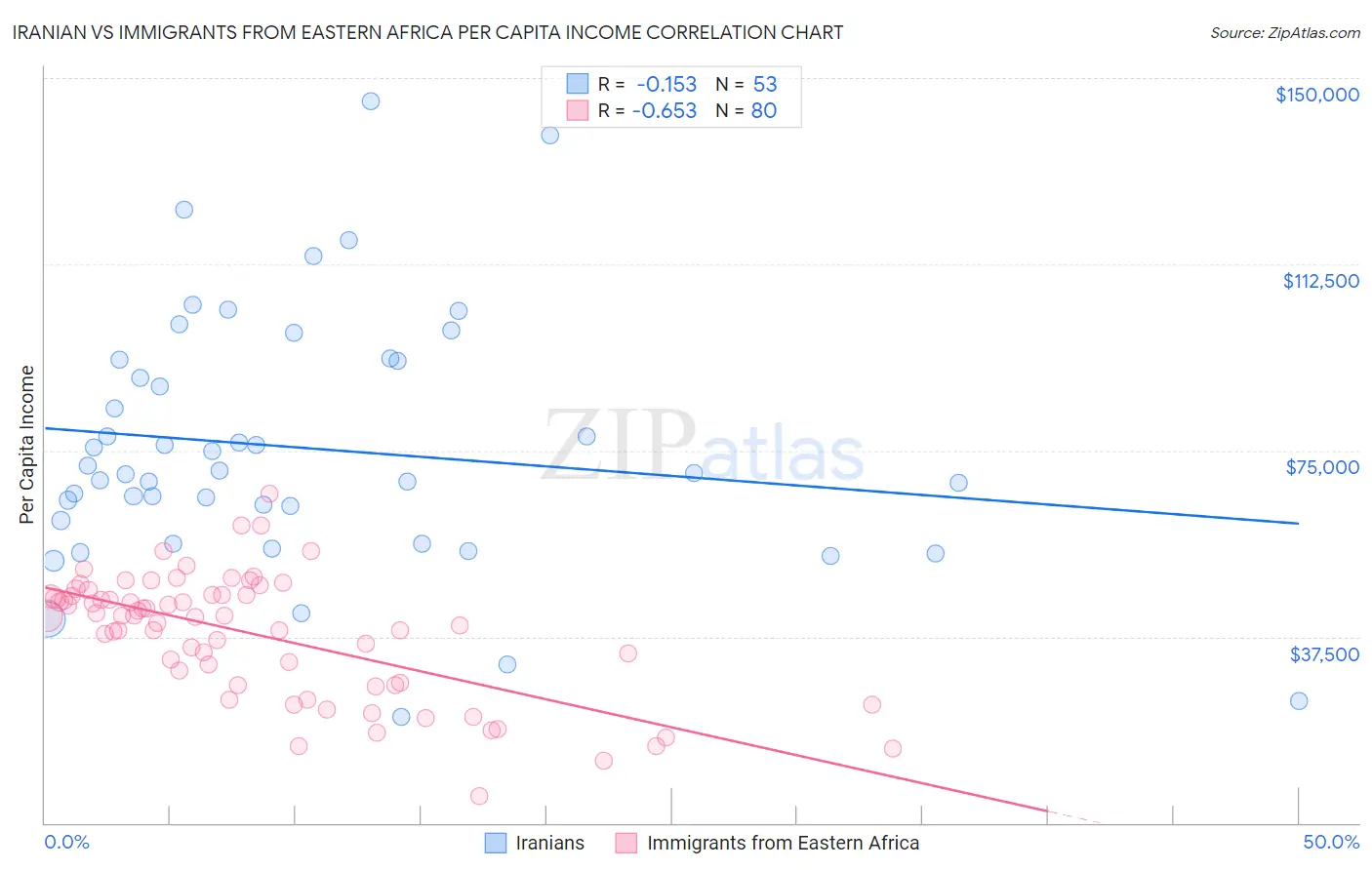 Iranian vs Immigrants from Eastern Africa Per Capita Income