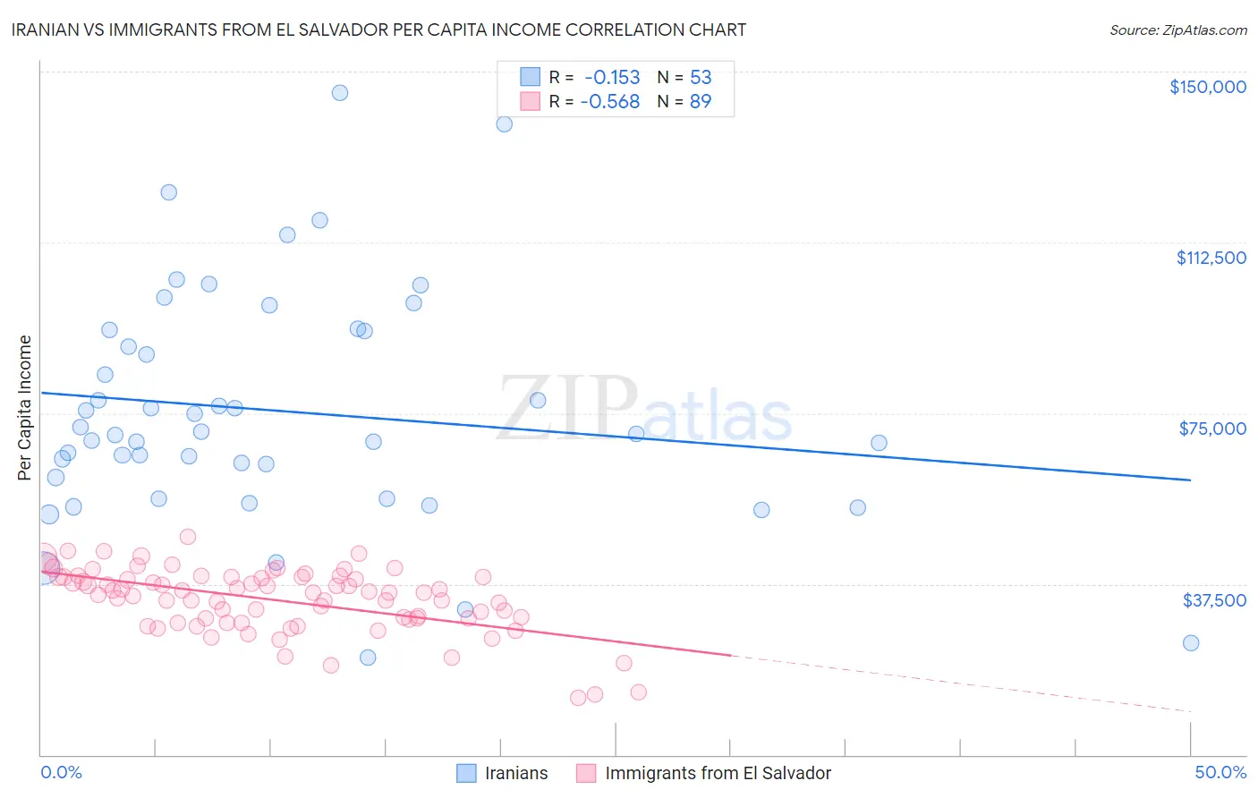 Iranian vs Immigrants from El Salvador Per Capita Income